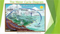 PowerPoint download lesson on the water cycle and its different processes.